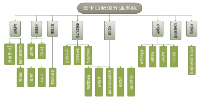 智能闸口系统