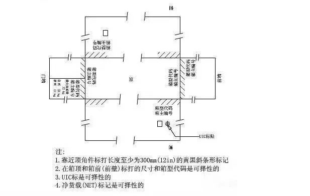 集装箱编码的含义