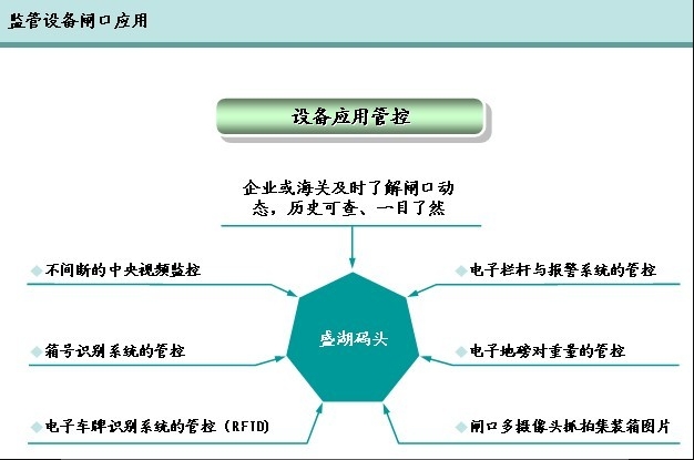 电子闸口设备应用