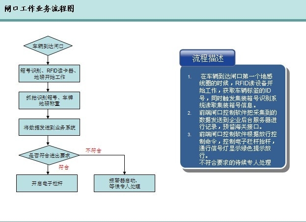 智能闸口设备工作流程图