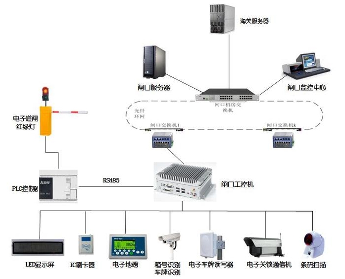智能闸口设备布局图