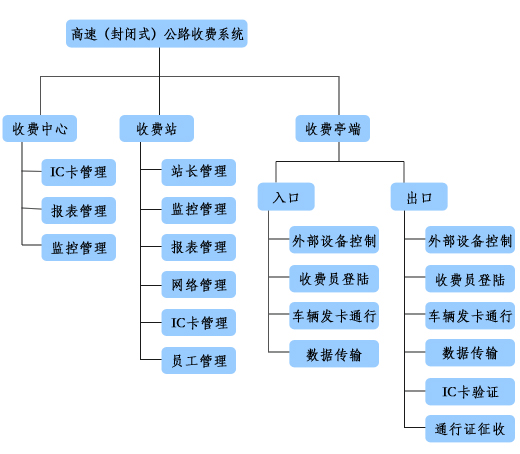 高速公路收费系统