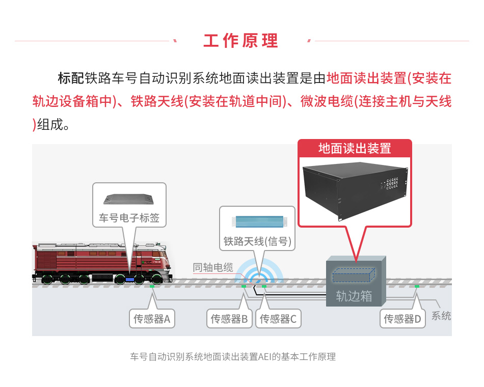 铁路车号自动识别系统地面读出装置