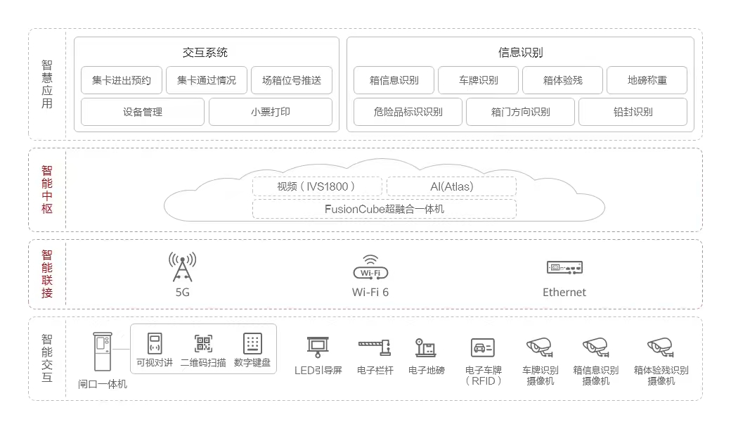智能闸口架构图 智能闸口架构图