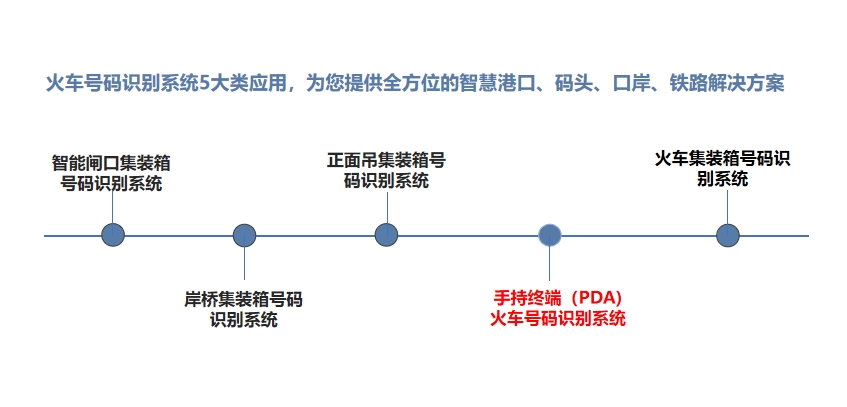 手持终端火车号识别系统