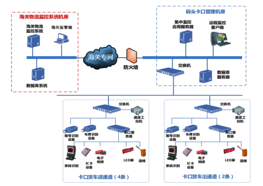 智能电子通关系统结构图